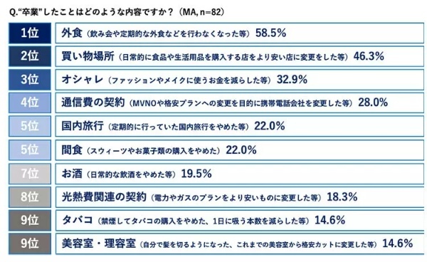 ソニー損保の家計調査、相次ぐ値上げで見直した習慣の1位「外食」、4位「通信契約」
