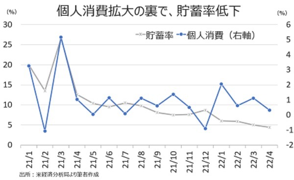 米4月個人消費は堅調も貯蓄率は一段と低下、インフレは鈍化