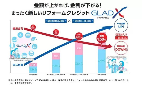 ヤマダデンキ、リフォームと家電の購入金額が高いほど「金利が下がる」クレジットプラン