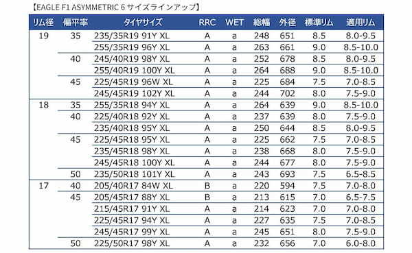 グッドイヤー　スポーツ系プレミアムタイヤ「EAGLE F1 ASYMMETRIC 6」を発表