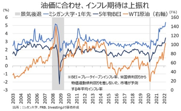 バロンズ:Fed、インフレ根絶にシフトし景気後退リスクを軽視