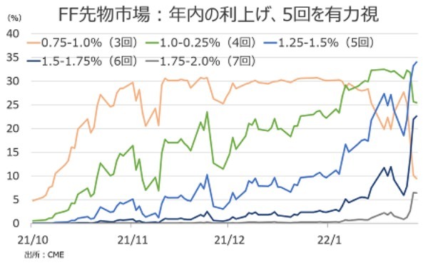 1月FOMC、3月利上げと6月の保有資産縮小を地均し