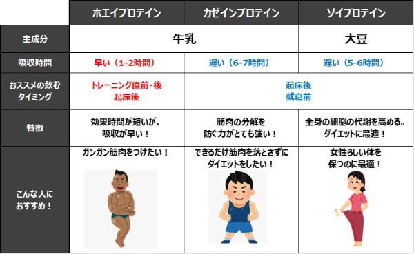 プロテインの種類｜特徴・効果・推奨摂取パターンを徹底解説！目的別おすすめプロテインも紹介。