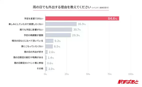 雨の外出に移動手段を変更したことある？ ヴァル研が調査