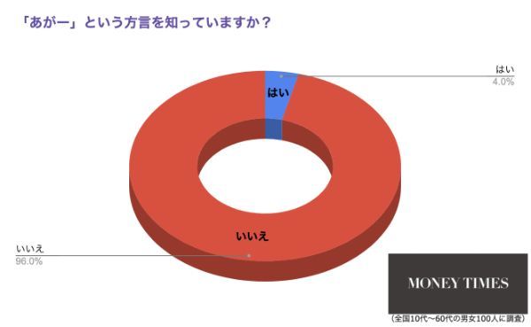 沖縄県でしか伝わらない…！？9割以上に通じない方言「あがー」とは？