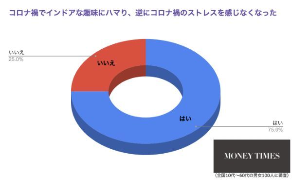 2.約9割がコロナを「言い訳」に乗り切ったあるコトとは？！