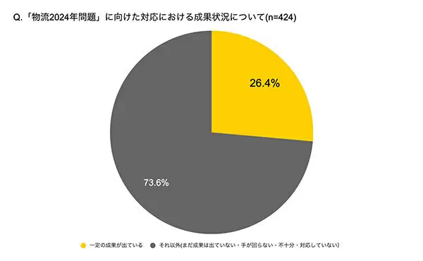 「物流2024問題」、「対応完了」企業はわずか13.9％ 大手ほど「不十分」