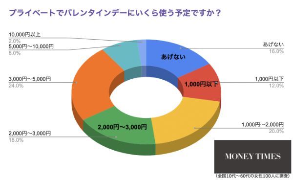 2.バレンタインの平均予算はいくら？