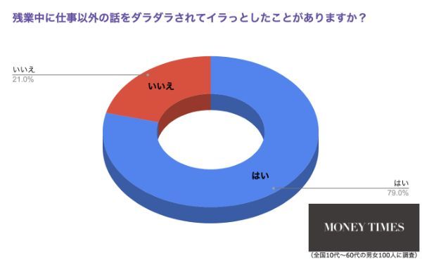 約8割が経験...残業中に「イラっ」とするNG行為とは？