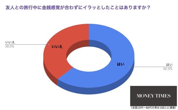 友人との旅行で6割以上が「イラっ」とすること これは気を付けたい...