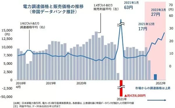 調達価格の高騰で「新電力の倒産」が過去最多14件　事業撤退も続々