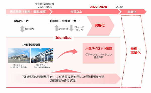 出光　全固体電池の実用化に向け、固体電解質のパイロット生産装置の基本設計を開始