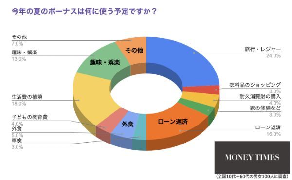 夏のボーナスの使い道、3位ローン返済、2位生活費の補填、1位は？