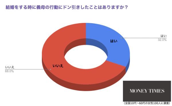 勝手に結婚式場決め！？義母の「ドン引き」行動7選