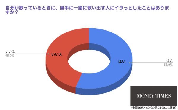 実は5割が共感…カラオケでイラっとするあの行為とは？