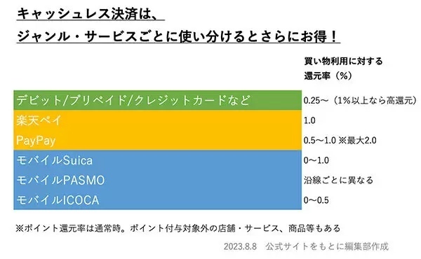 マンション手付金相当額をためるための節約テクニック　キャッシュレス決済は使い分けを