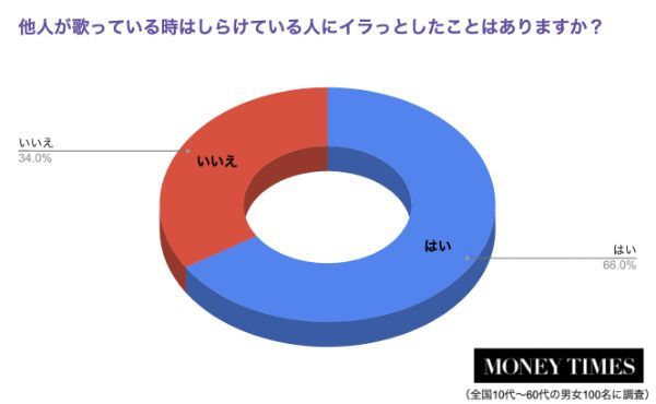 2.その行為NG！？カラオケで6割以上がイラっとしていること