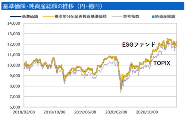 ESG投資って何？