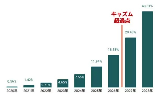 いまさら聞けない「スマートホーム」とは？ 市場動向を解説