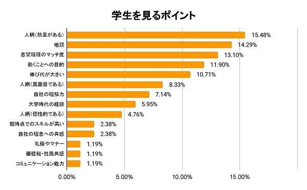 ベンチャー志向の就活生に求められる要素は？企業側は「人柄（熱量）」を重視｜株​式会社Cheer調べ