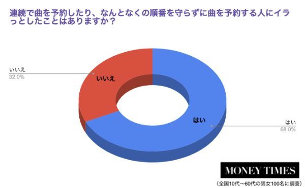 1.その行為NG！？カラオケで6割以上がイラっとしていること