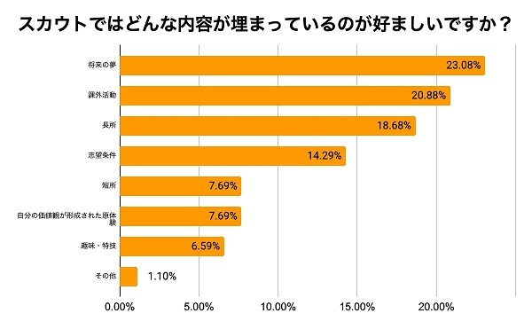 ベンチャー志向の就活生に求められる要素は？企業側は「人柄（熱量）」を重視｜株​式会社Cheer調べ
