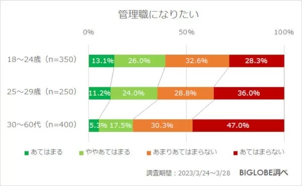 Z世代の5割強が「賃金下がっても週休3日がいい」 約8割がChatGPTなどAIに肯定的