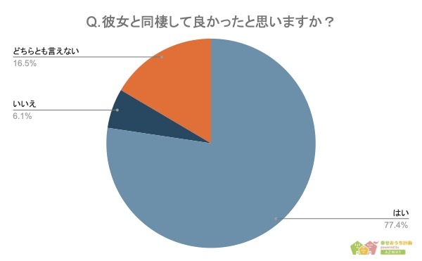 彼女と同棲していてキュンとした事はある？逆にどんなことで幻滅した事がある？【2023年アンケート調査】