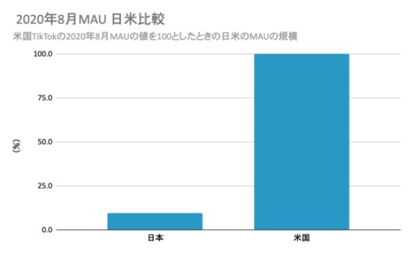 日本のTikTokのユーザー層は全く若い世代ではなかった