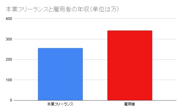 結局、フリーランスは稼げるのか?統計データをもとに年収を検証