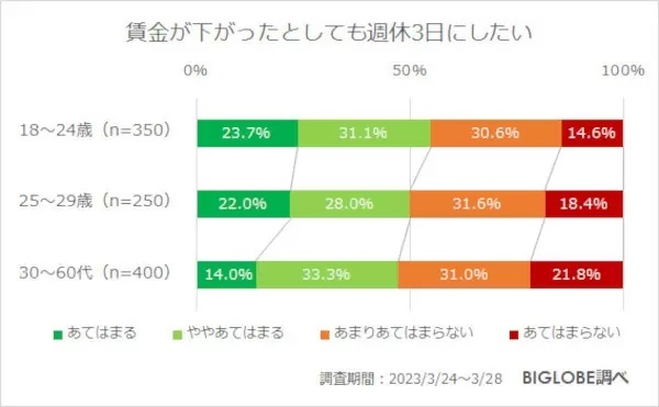 Z世代の5割強が「賃金下がっても週休3日がいい」 約8割がChatGPTなどAIに肯定的