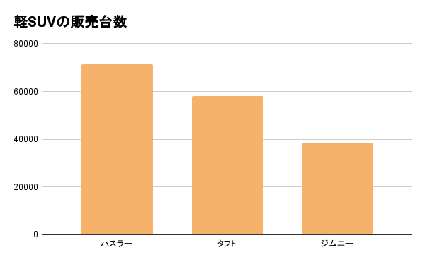 軽自動車の人気おすすめランキング！買ってはいけない軽自動車の条件とは？