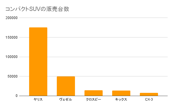 コンパクトSUVおすすめランキング！女性に人気なSUVや中古で買っても大丈夫？