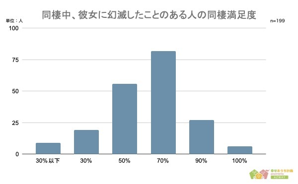 彼女と同棲していてキュンとした事はある？逆にどんなことで幻滅した事がある？【2023年アンケート調査】