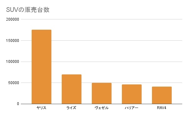 SUV人気おすすめランキング13選！新車・高級・販売台数ごとに紹介！