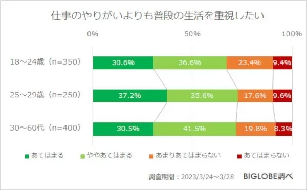 Z世代の5割強が「賃金下がっても週休3日がいい」 約8割がChatGPTなどAIに肯定的