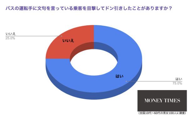 約7割以上が目撃経験あり！…バスでドン引きしたその行為とは？