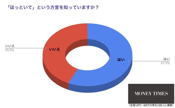 近畿地方でしか伝わらない...！？約4割に通じない方言「ほる」とは？