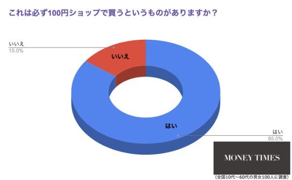 1.100均は必ずしも安くない！？100均で買うもの＆買わないもの