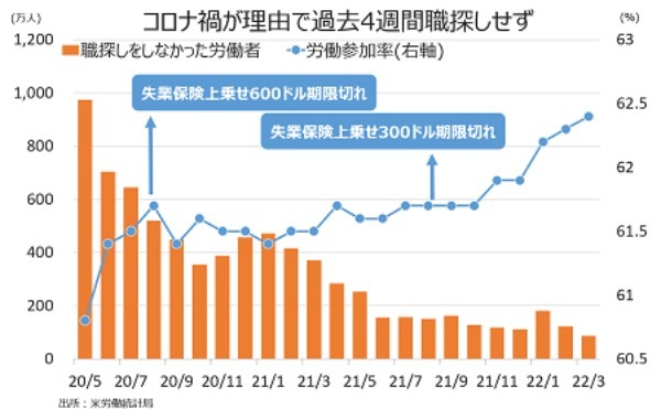 米3月雇用統計：NFPは堅調で平均時給は加速、Fedに大幅利上げを促す