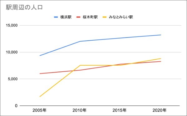 再開発がめじろ押し! 進化を遂げる横浜エリア(横浜、桜木町、みなとみらい)が注目の的|まちの住みやすさ発見