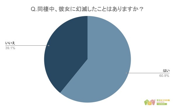 彼女と同棲していてキュンとした事はある？逆にどんなことで幻滅した事がある？【2023年アンケート調査】