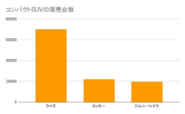 コンパクトSUVおすすめランキング！女性に人気なSUVや中古で買っても大丈夫？