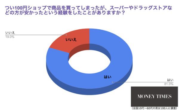 2.100均は必ずしも安くない！？100均で買うもの＆買わないもの