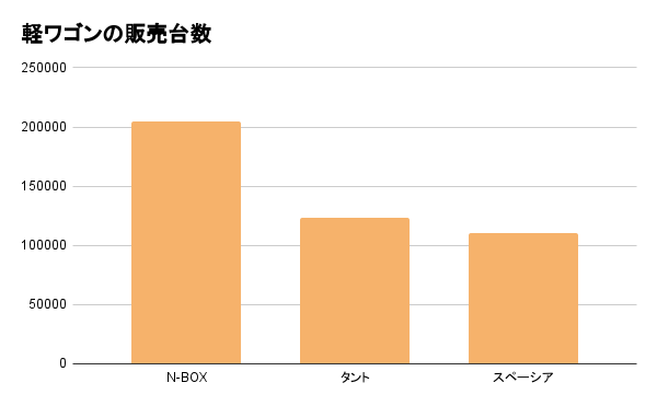 軽自動車の人気おすすめランキング！買ってはいけない軽自動車の条件とは？