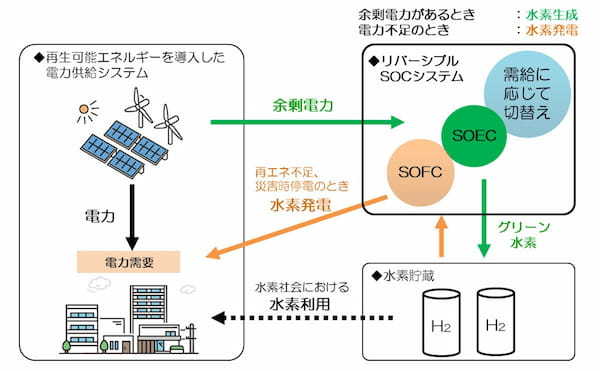 ニッテラ　夢の技術を実現　電力を水素貯蔵し発電する「リバーシブルSOCシステム」を開発