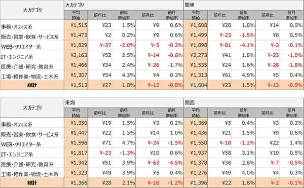 派遣求人の時給、4カ月連続で1500円以上　3月は1513円