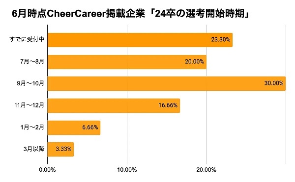 ベンチャー志向の就活生に求められる要素は？企業側は「人柄（熱量）」を重視｜株​式会社Cheer調べ