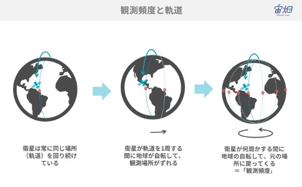 人工衛星の軌道を徹底解説！ 軌道の種類と用途別軌道選定のポイント