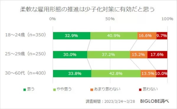 Z世代の5割強が「賃金下がっても週休3日がいい」 約8割がChatGPTなどAIに肯定的